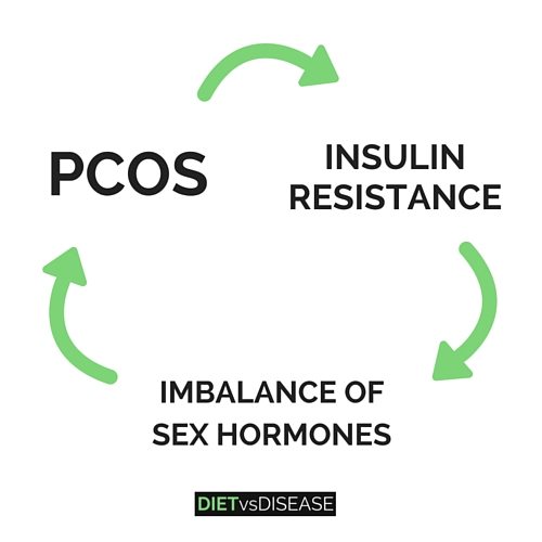 homeopathic remedies for PCOS